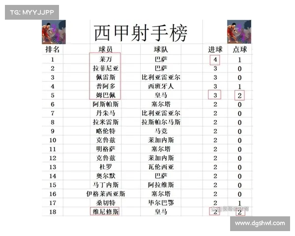 西甲：巴萨紧追皇马，继续在积分榜上发力